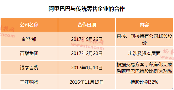 阿里又豪掷224亿布局新零售 这仨上市公司也有