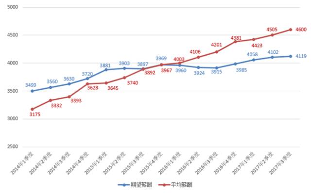 收入对比_行业收入对比图(3)
