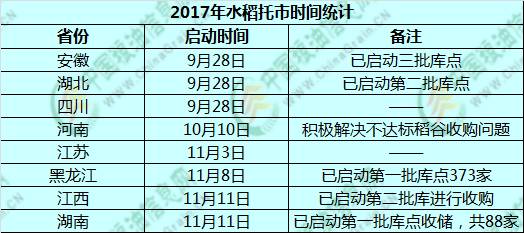 托市启动范围扩大，稻价还要涨？