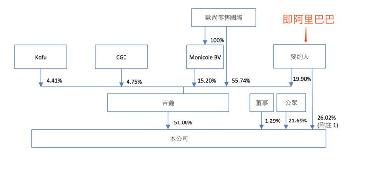 阿里巴巴 190 亿元入股大润发母公司,3 个月后
