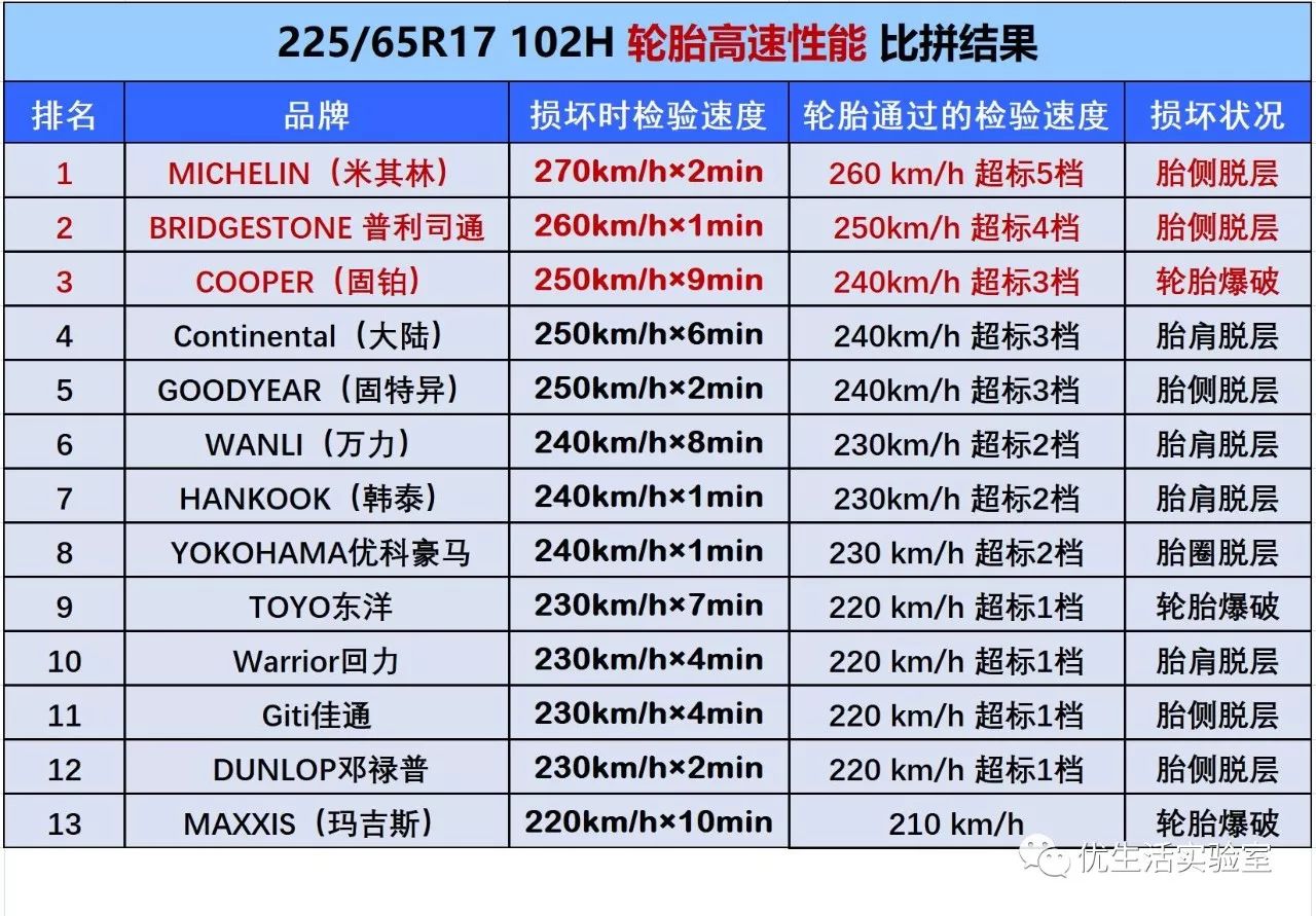 轮胎性能大pk |价格最贵的不一定是最好的?米其林真的