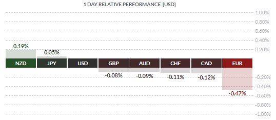 (欧元日内领跌主要汇市)
