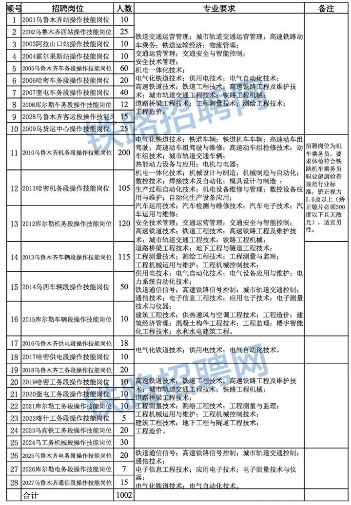 新疆乌鲁木齐铁路局招聘1002名工作人员公告