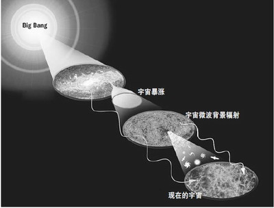宇宙演化示意图。图片来自网络