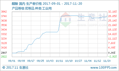生意社:本周醋酸市场利好支撑 价格推涨(11.13
