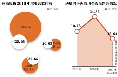 通威400亿加码光伏 发源地停产新疆260亿项目