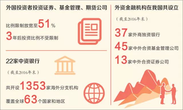 人民币地位越来越高 中国金融业开放赢得世界