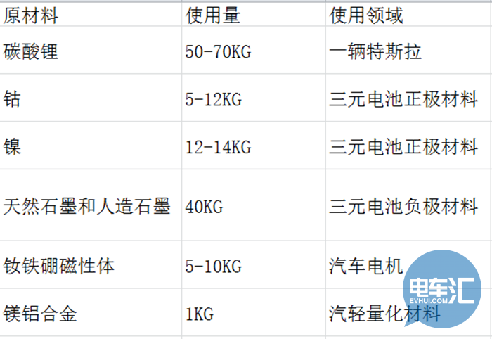 新能源汽车产业知多少 从原材料到成车到底包