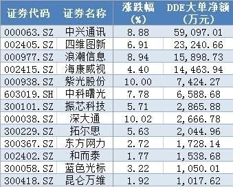入工智能+5G+芯片相关概念龙头,37亿主力资金