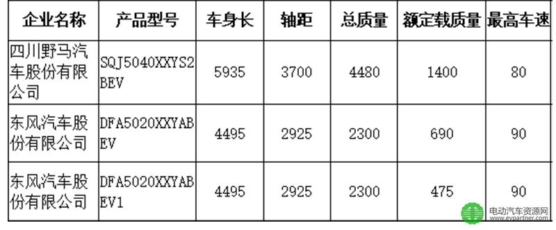 302批公示79款电动专用车看点及配套分析 东风股份/江淮/南汽/江铃排名前四