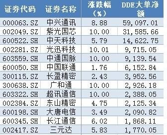 入工智能+5G+芯片相关概念龙头,37亿主力资金