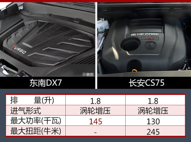 东南DX7增搭1.8T发动机 动力超长安CS75