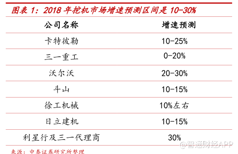 2018年挖掘机销量有望增逾三成 龙头三一重工