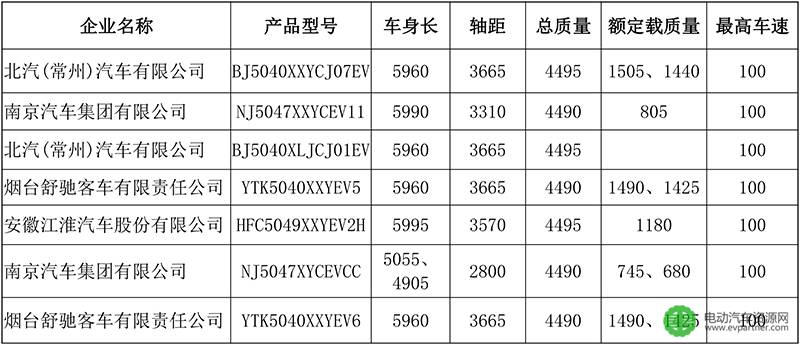 302批公示79款电动专用车看点及配套分析 东风股份/江淮/南汽/江铃排名前四