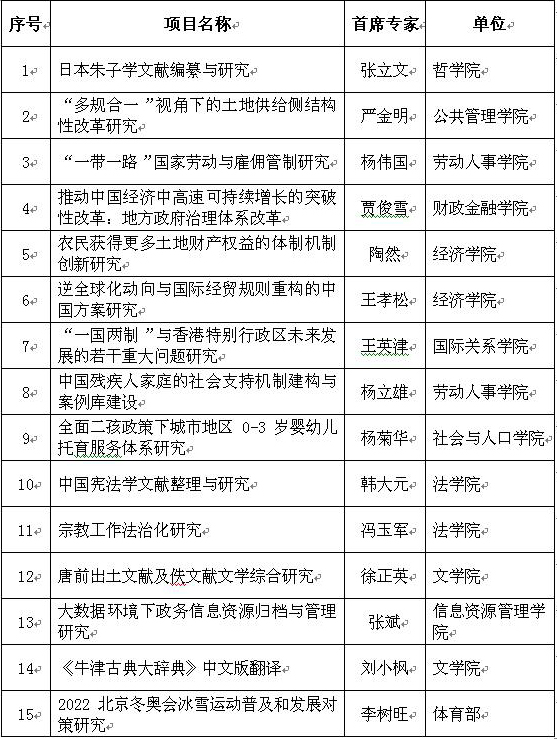 中国人民大学获得15项国家社科基金重大项目
