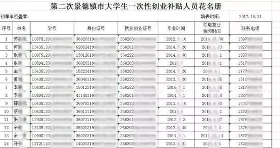 △景德镇市劳动就业服务管理局发布的《第二批大学生一次性创业补贴公示》网页截图。 图片系基于保护隐私需要打码，原页面没有打码。