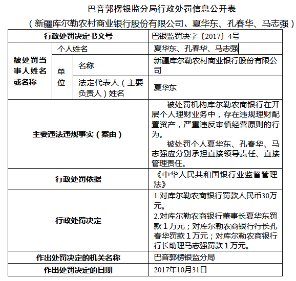 因违规理财配置资产 新疆库尔勒农村商业银行