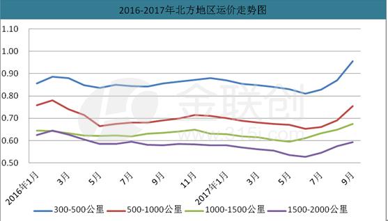金联创:2017年LNG运输市场价扬利增|联创|运输