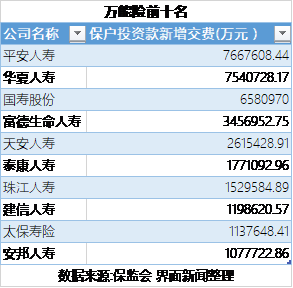 万能险调整差异已现 这七家公司收入占比仍超