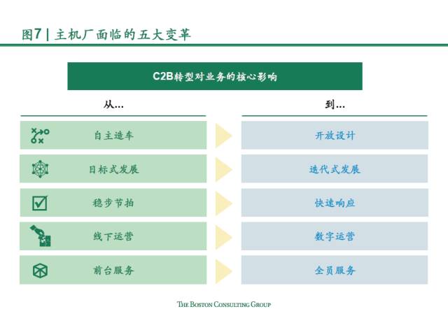 全价值链交互的C2B模式将颠覆中国汽车行业-