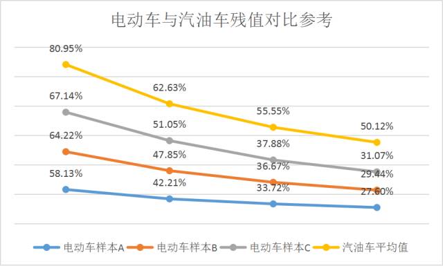 电动二手车两年折一半!电动车保值率令人吃惊