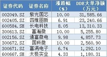 入工智能+5G+芯片相关概念龙头,37亿主力资金