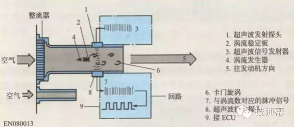 卡门涡旋式空气流量计的工作原理是什么