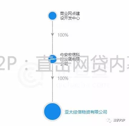 财优优涉嫌自融，国资背景存疑