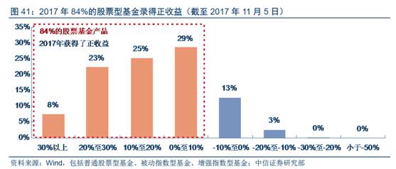 炒股不如买基金么 34%股票上涨与88%基金赚