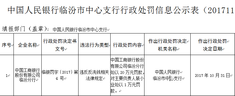 违反反洗钱相关法律规定 工商银行临汾分行被