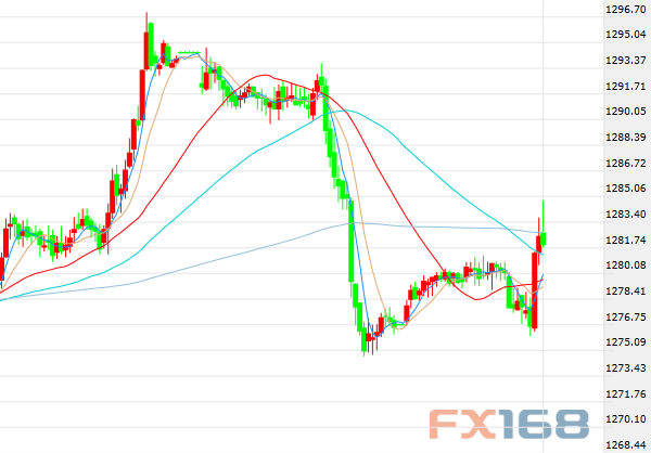 （现货黄金30分钟走势图，来源：FX168财经网）