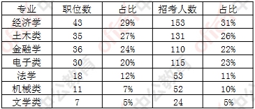 重庆市2018年选调500名应届生 有公务员编制