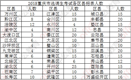 重庆市2018年选调500名应届生 有公务员编制