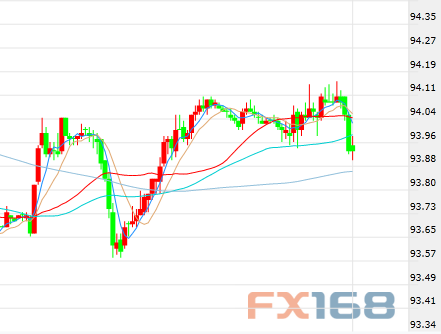 （美元指数30分钟走势图，来源：FX168财经网）