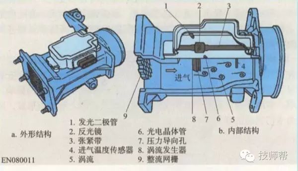 卡门涡旋式空气流量计的工作原理是什么