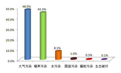 2017年8-10月全国12369环保举报办理情况|环