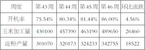 表为38家淀粉企业近四周玉米淀粉产量及开工率对比