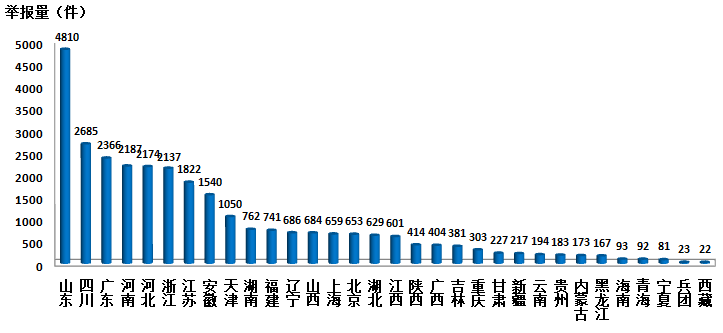 2017年8-10月全国12369环保举报办理情况|环