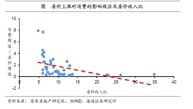 姜超:房价增速大幅回落 三四线城市消费增速面