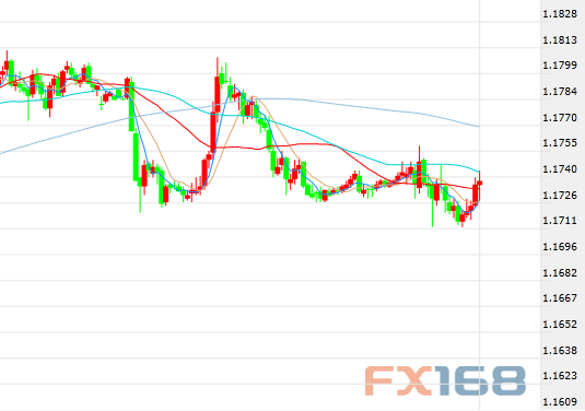 （欧元/美元30分钟走势图，来源：FX168财经网）