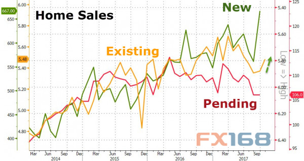 （美国成屋销售走势，来源：Zerohedge、FX168财经网）