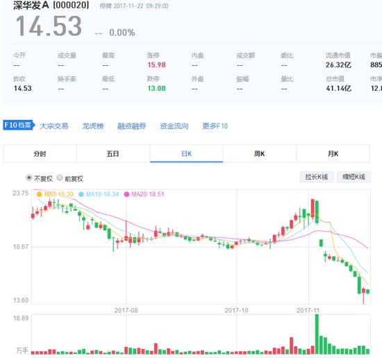 深圳中恒华发因股票大跌停牌自查11月离最高价累计下跌36