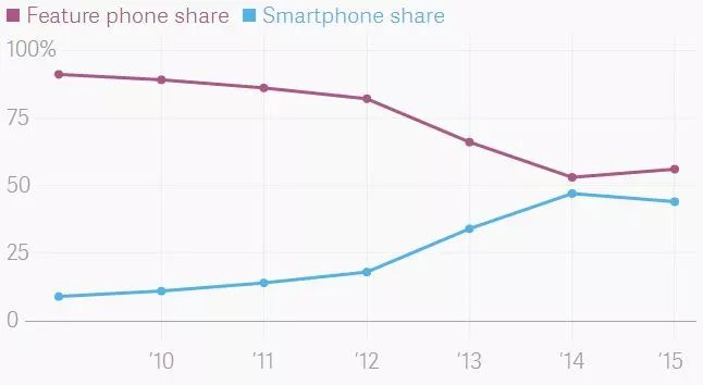  ▲非洲手机市场份额，红线代表非智能手机，蓝线代表智能机 图片来源：IDC