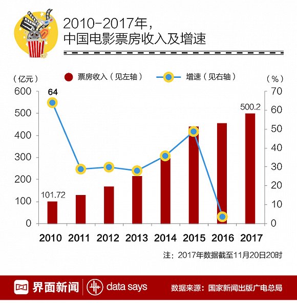全球票房冠军电影_电影长城全球总票房_全球电影票房top500