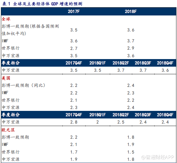 2018年全球经济展望_2018年全球经济展望(3)