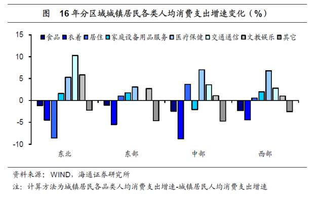姜超谈区域消费:地产拉动正减弱 新兴消费逐渐
