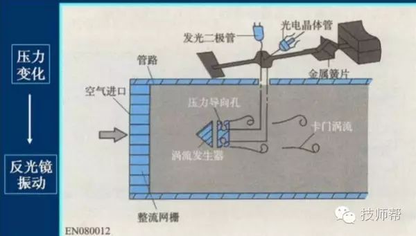卡门涡旋式空气流量计的工作原理是什么