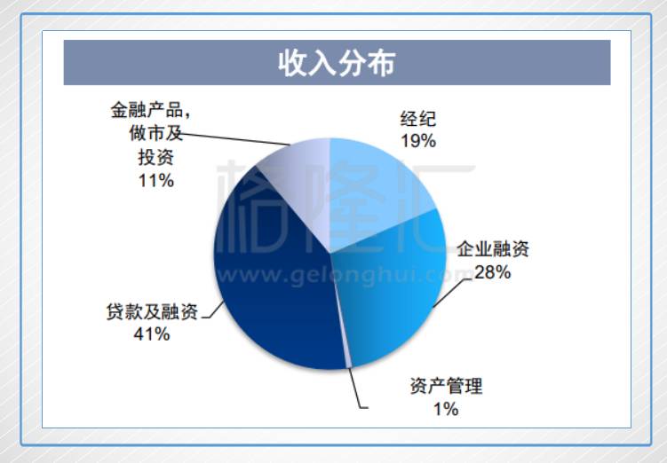 券商理财产品排行_券商收入结构