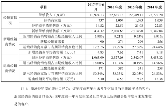 绩下滑两曝环保违法 18个月756经销商退出|晶