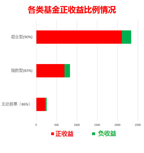 炒股不如买基金么 34%股票上涨与88%基金赚